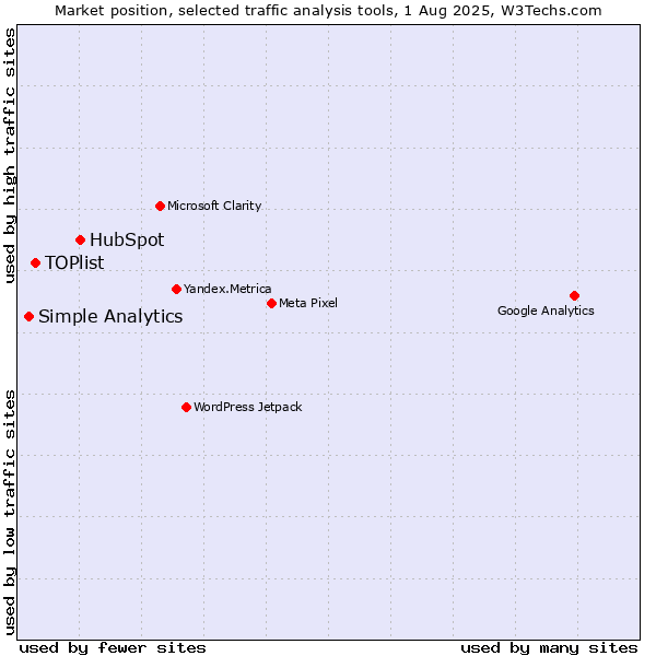 Market position of HubSpot vs. TOPlist vs. Simple Analytics
