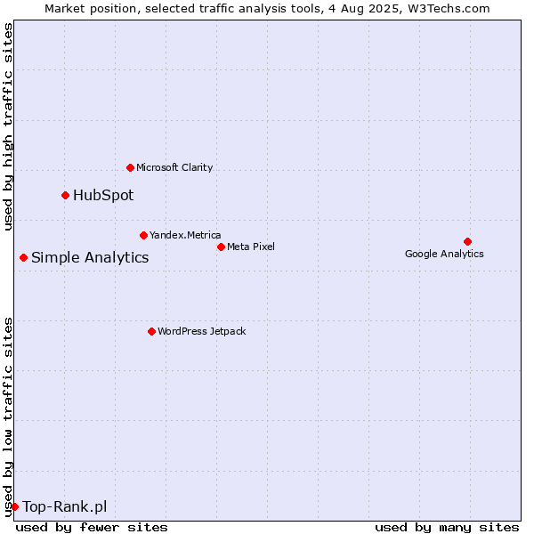 Market position of HubSpot vs. Simple Analytics vs. Top-Rank.pl
