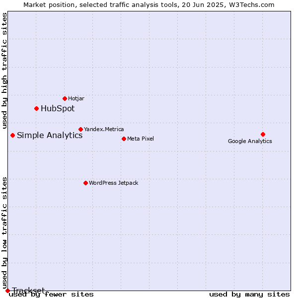 Market position of HubSpot vs. Simple Analytics vs. Trackset