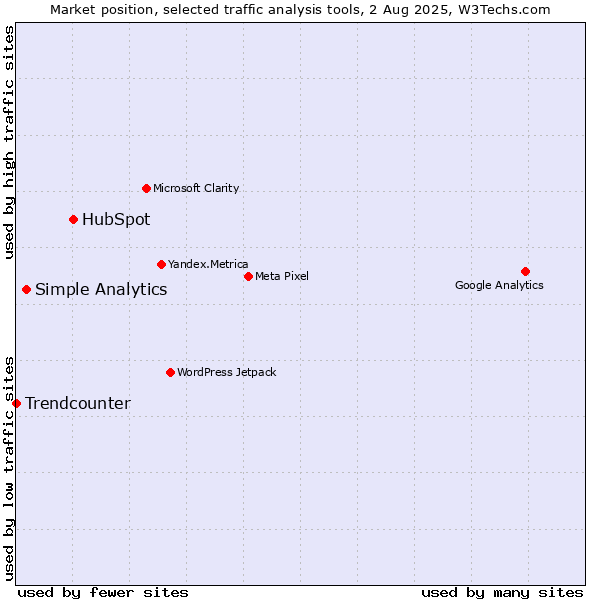 Market position of HubSpot vs. Simple Analytics vs. Trendcounter