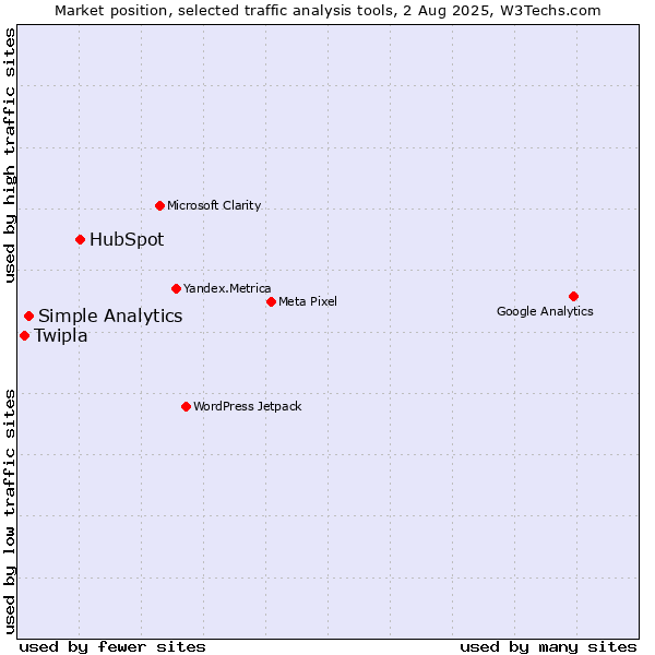 Market position of HubSpot vs. Simple Analytics vs. Twipla