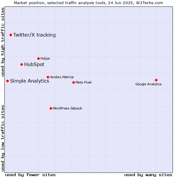Market position of HubSpot vs. Twitter/X tracking vs. Simple Analytics