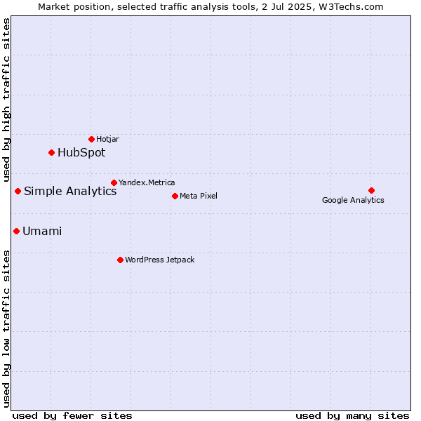 Market position of HubSpot vs. Simple Analytics vs. Umami