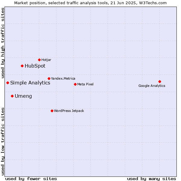 Market position of HubSpot vs. Umeng vs. Simple Analytics