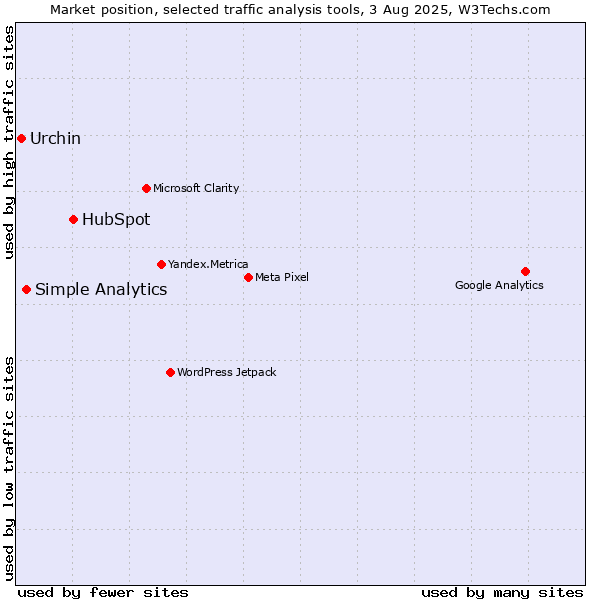Market position of HubSpot vs. Simple Analytics vs. Urchin