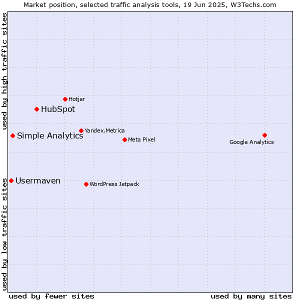 Market position of HubSpot vs. Simple Analytics vs. Usermaven