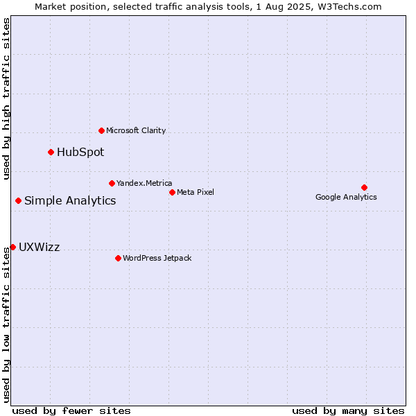 Market position of HubSpot vs. Simple Analytics vs. UXWizz