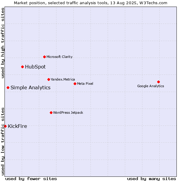 Market position of HubSpot vs. Simple Analytics vs. KickFire
