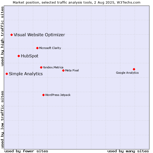 Market position of HubSpot vs. Visual Website Optimizer vs. Simple Analytics