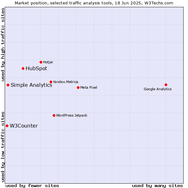 Market position of HubSpot vs. Simple Analytics vs. W3Counter