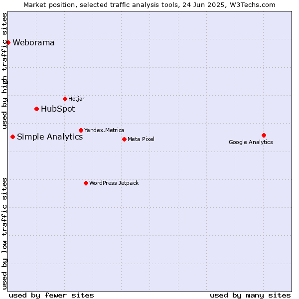 Market position of HubSpot vs. Simple Analytics vs. Weborama