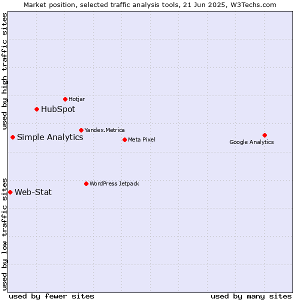 Market position of HubSpot vs. Simple Analytics vs. Web-Stat