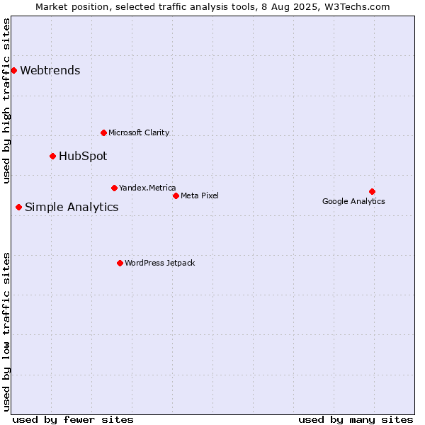 Market position of HubSpot vs. Simple Analytics vs. Webtrends