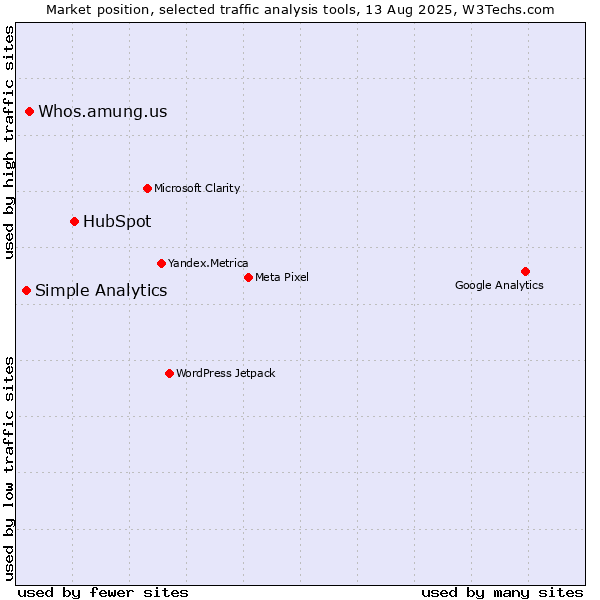 Market position of HubSpot vs. Whos.amung.us vs. Simple Analytics