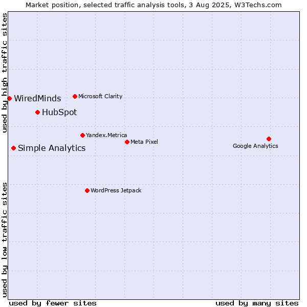 Market position of HubSpot vs. Simple Analytics vs. WiredMinds 