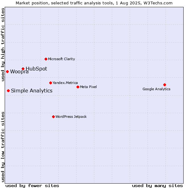 Market position of HubSpot vs. Simple Analytics vs. Woopra