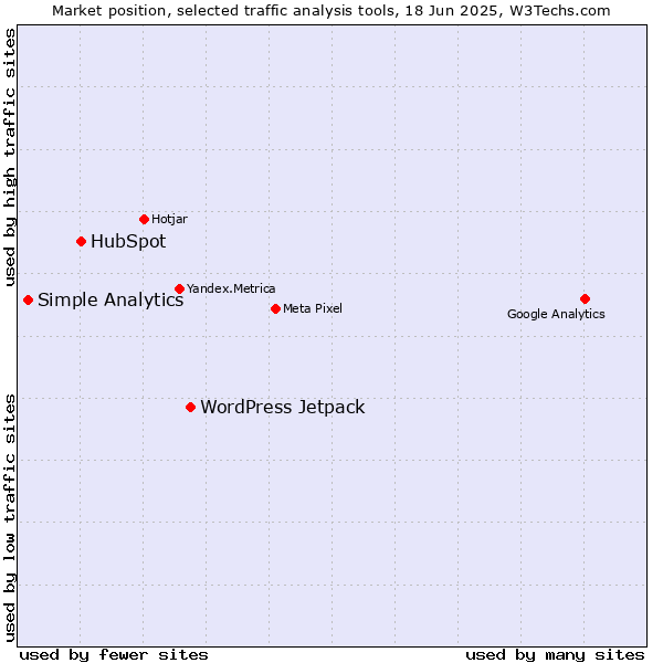 Market position of WordPress Jetpack vs. HubSpot vs. Simple Analytics