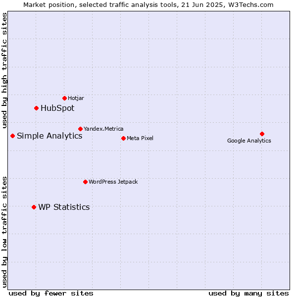 Market position of HubSpot vs. WP Statistics vs. Simple Analytics