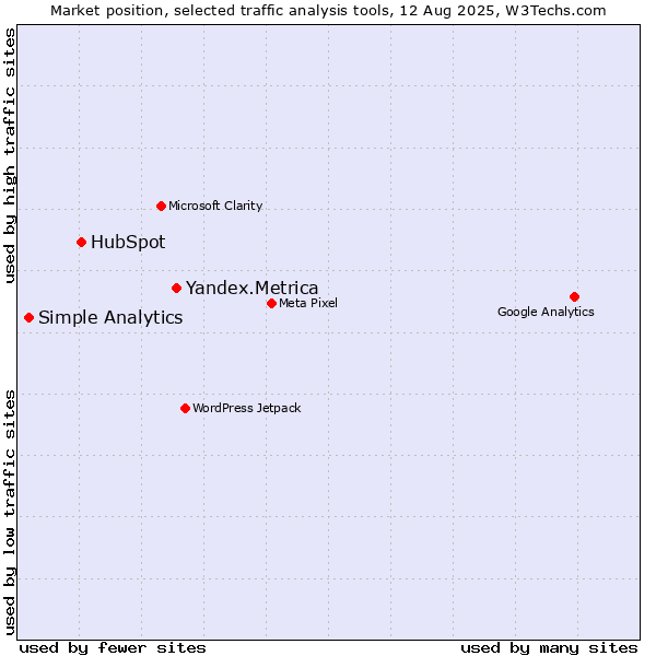 Market position of Yandex.Metrica vs. HubSpot vs. Simple Analytics