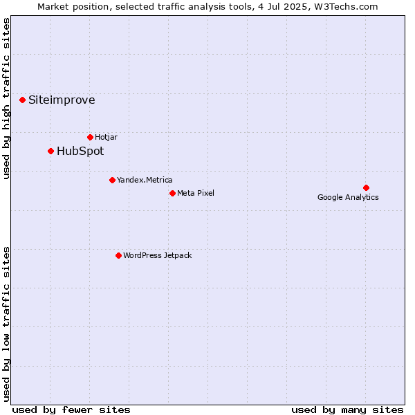 Market position of HubSpot vs. Siteimprove