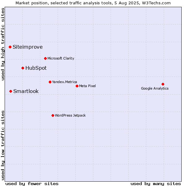 Market position of HubSpot vs. Smartlook vs. Siteimprove