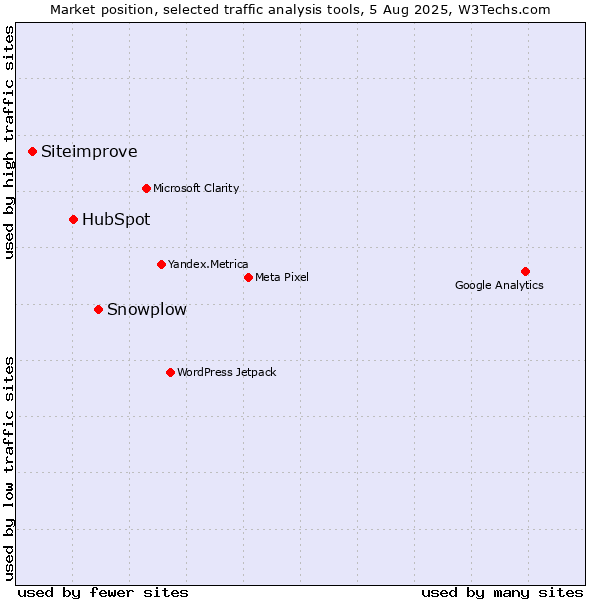 Market position of Snowplow vs. HubSpot vs. Siteimprove
