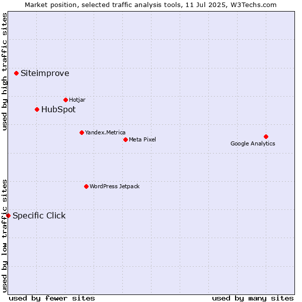 Market position of HubSpot vs. Siteimprove vs. Specific Click