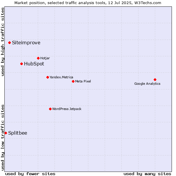 Market position of HubSpot vs. Siteimprove vs. Splitbee