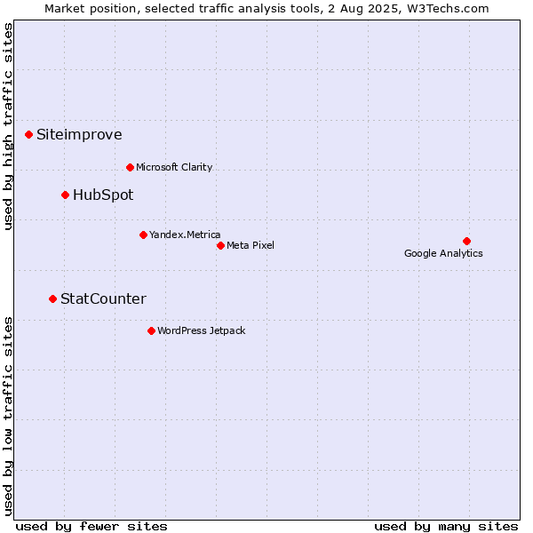 Market position of HubSpot vs. StatCounter vs. Siteimprove