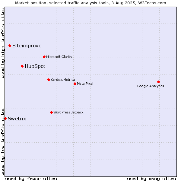 Market position of HubSpot vs. Siteimprove vs. Swetrix
