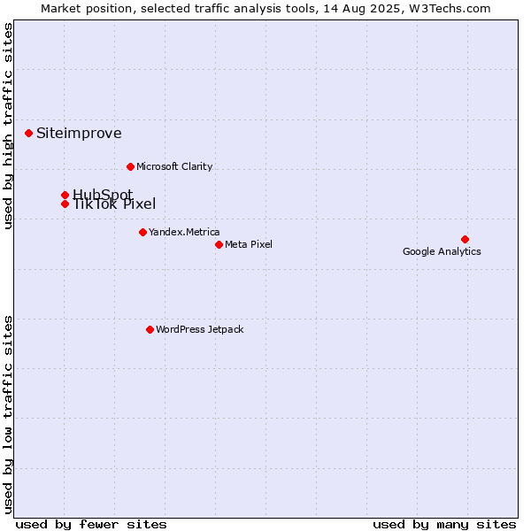 Market position of HubSpot vs. TikTok Pixel vs. Siteimprove