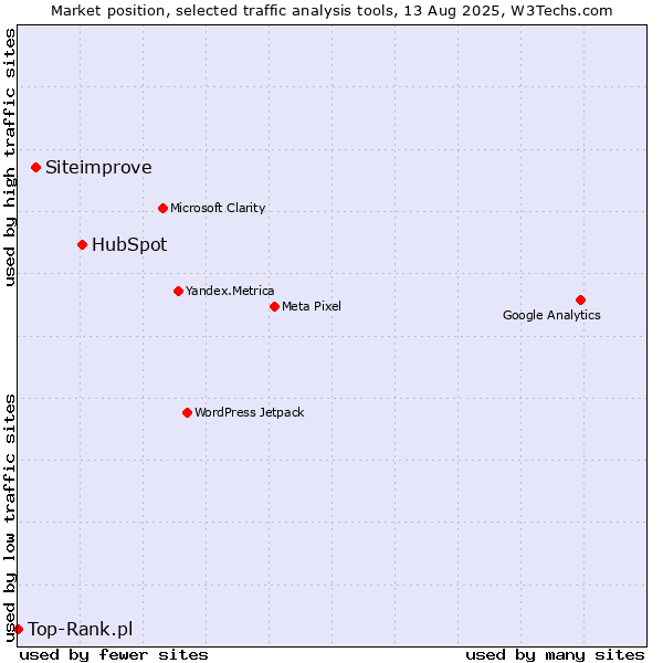 Market position of HubSpot vs. Siteimprove vs. Top-Rank.pl