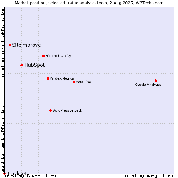 Market position of HubSpot vs. Siteimprove vs. Trackset