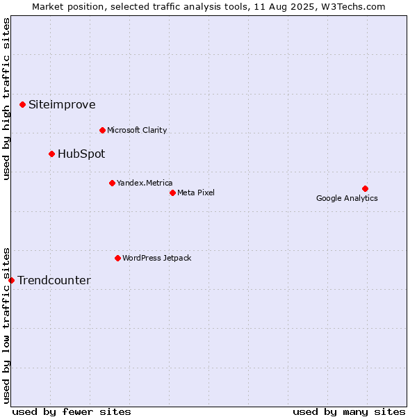 Market position of HubSpot vs. Siteimprove vs. Trendcounter