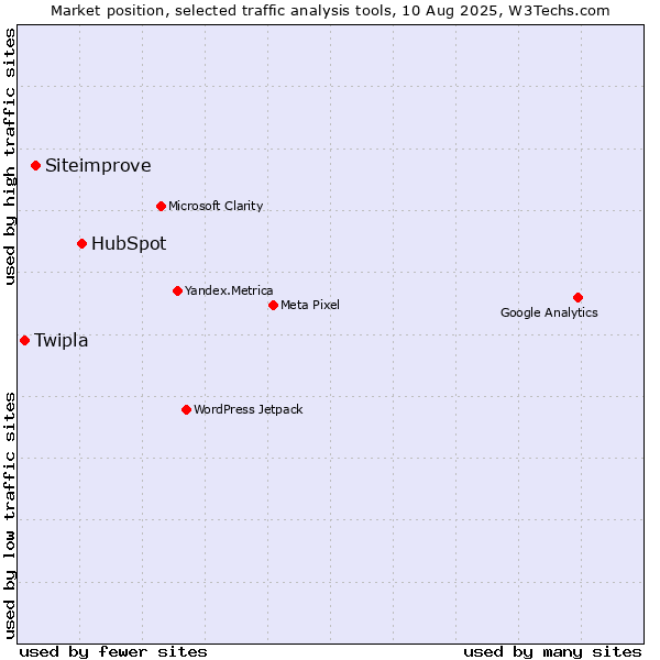 Market position of HubSpot vs. Siteimprove vs. Twipla