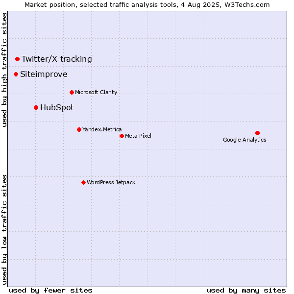 Market position of HubSpot vs. Twitter/X tracking vs. Siteimprove