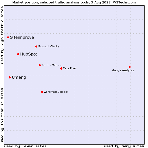 Market position of HubSpot vs. Umeng vs. Siteimprove