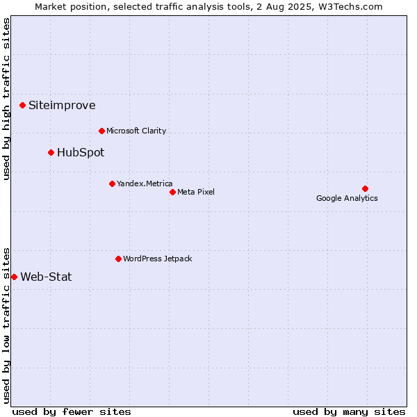 Market position of HubSpot vs. Siteimprove vs. Web-Stat