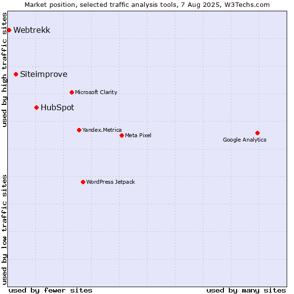 Market position of HubSpot vs. Siteimprove vs. Webtrekk