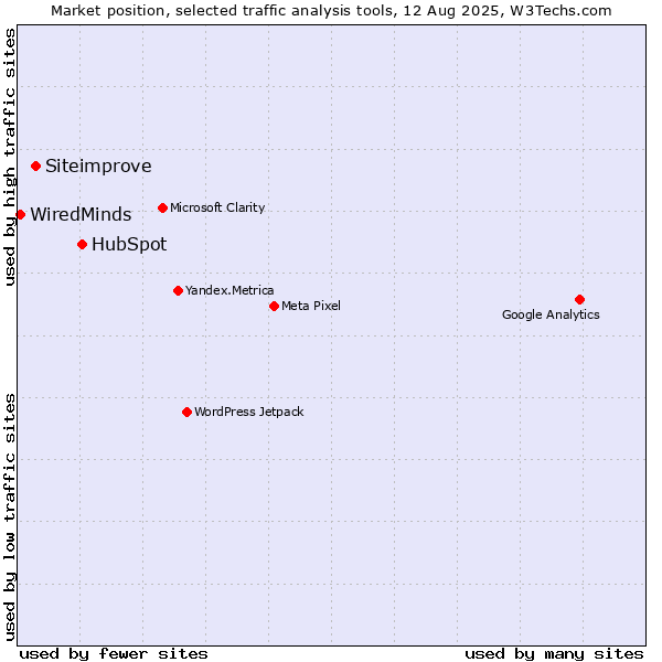 Market position of HubSpot vs. Siteimprove vs. WiredMinds 