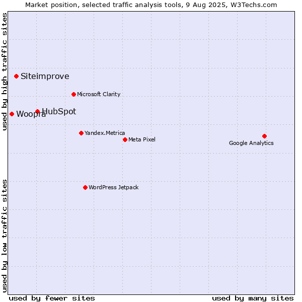 Market position of HubSpot vs. Siteimprove vs. Woopra