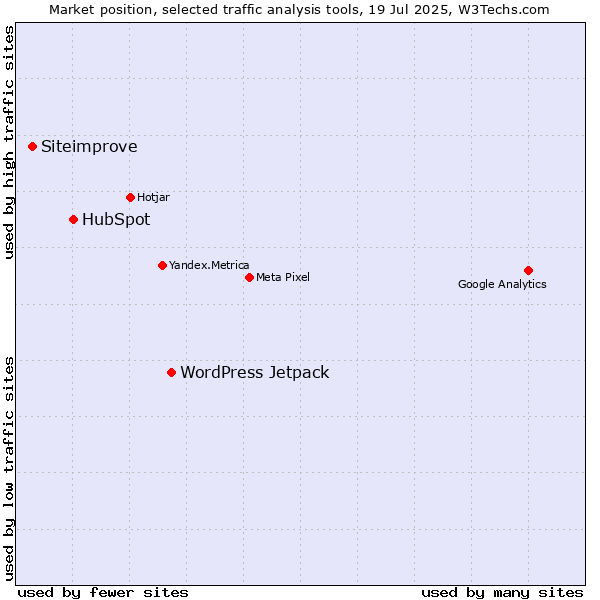 Market position of WordPress Jetpack vs. HubSpot vs. Siteimprove