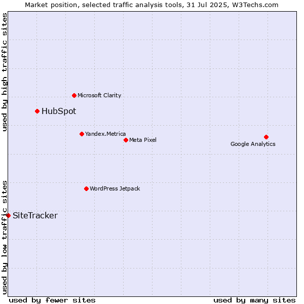 Market position of HubSpot vs. SiteTracker 