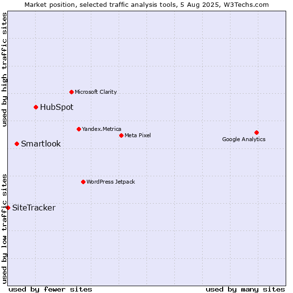 Market position of HubSpot vs. Smartlook vs. SiteTracker 