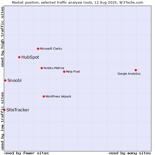 Market position of HubSpot vs. Snoobi vs. SiteTracker 
