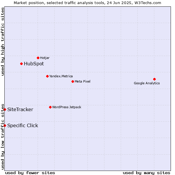 Market position of HubSpot vs. Specific Click vs. SiteTracker 