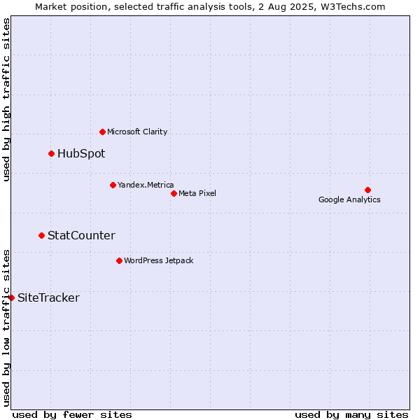 Market position of HubSpot vs. StatCounter vs. SiteTracker 