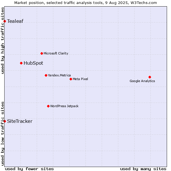 Market position of HubSpot vs. SiteTracker  vs. Tealeaf