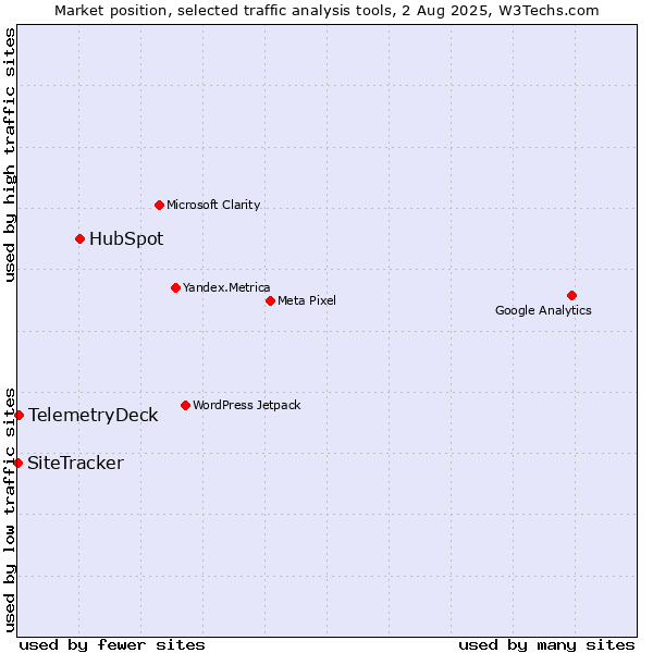 Market position of HubSpot vs. TelemetryDeck vs. SiteTracker 