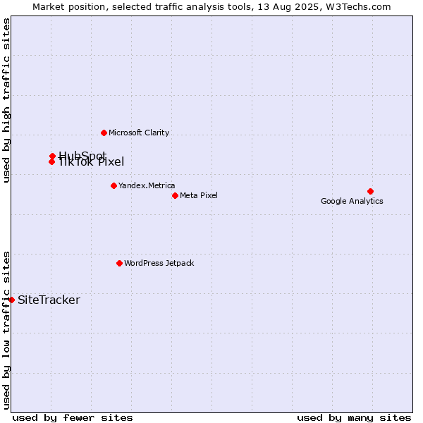 Market position of HubSpot vs. TikTok Pixel vs. SiteTracker 